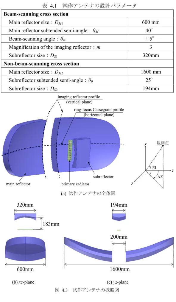 表   4.1 試作アンテナの設計パラメータ Beam-scanning cross section 
