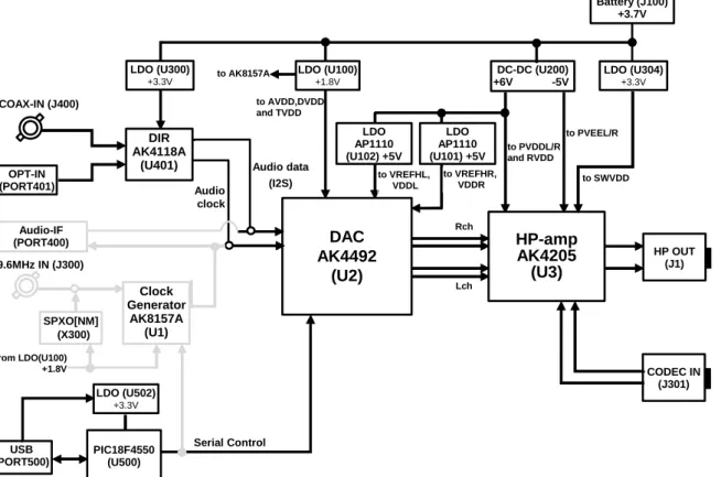 Figure 1. AKD4492-SB-TypeS ブロック図(AK8157A未使用、SPDIF入力時) 