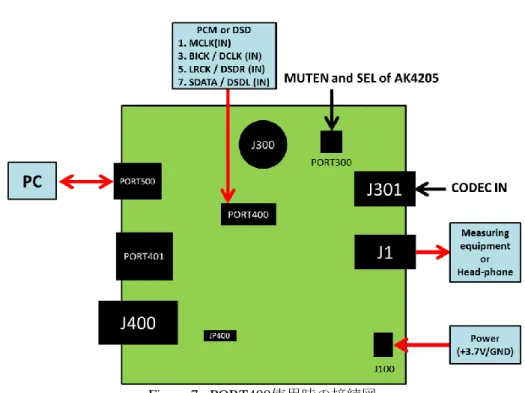 Figure 7.  PORT400使用時の接続図 