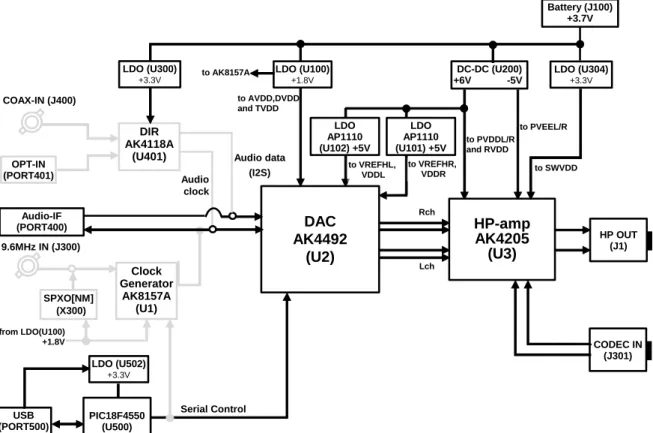 Figure 3. AKD4492-SB-TypeS ブロック図(AK8157A使用且つPCM信号外部入力時) 
