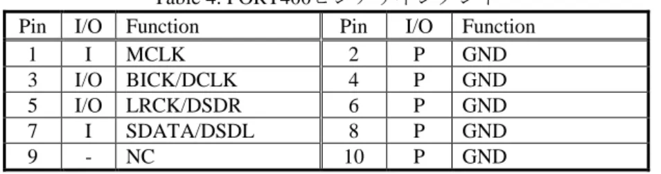 Table 4. PORT400ピンアサインメント 