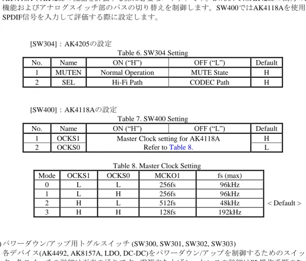 Table 7. SW400 Setting 