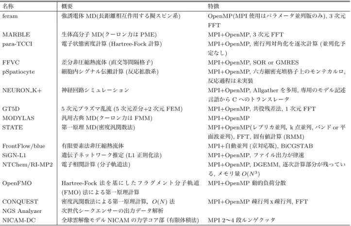 表 1 オリジナルアプリケーション一覧