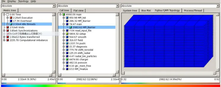 図 2 Scalasca による GTC-P の性能分析（ 1 回目）