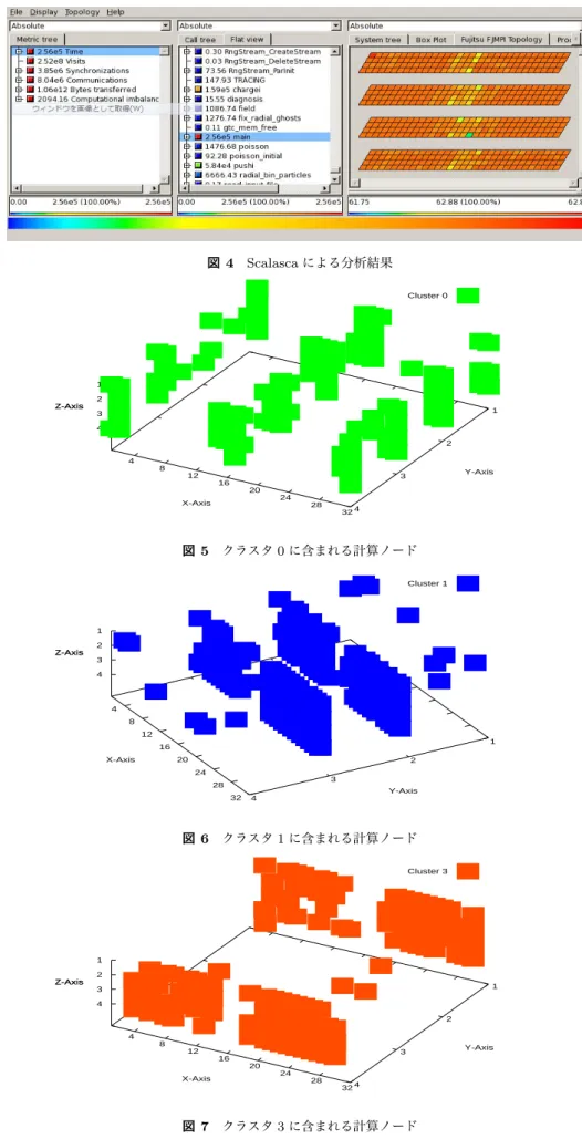 図 4 Scalasca による分析結果  4  8  12  16  20  24  28  32  1 2 3 4 1 2 3 4Z-AxisCluster 0X-AxisY-AxisZ-Axis 図 5 クラスタ 0 に含まれる計算ノード  4  8  12  16  20  24  28  32  1 2 3 4 1 2 3 4Z-AxisCluster 1X-AxisY-AxisZ-Axis 図 6 クラスタ 1 に含まれる計算ノード  4  8  12  16  20  24  28  32  