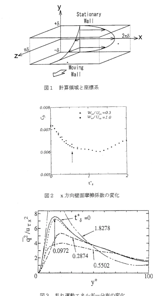 図 1 計算領域と座標系 $\mathrm{t}_{\delta}^{\star}$ 図 2 $\mathrm{x}$ 方向壁面摩擦係数の変化 $\mathrm{c}\mathrm{s}_{\succ \mathrm{i}}$ $\succ\}$ $\sim 3$ |N ゲ 図 3 乱れ運動エネルギー分布の変化