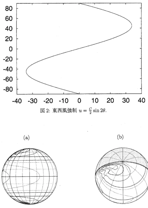 図 2: 東西風強制 $u= \frac{c}{2}\sin 2\theta$ .