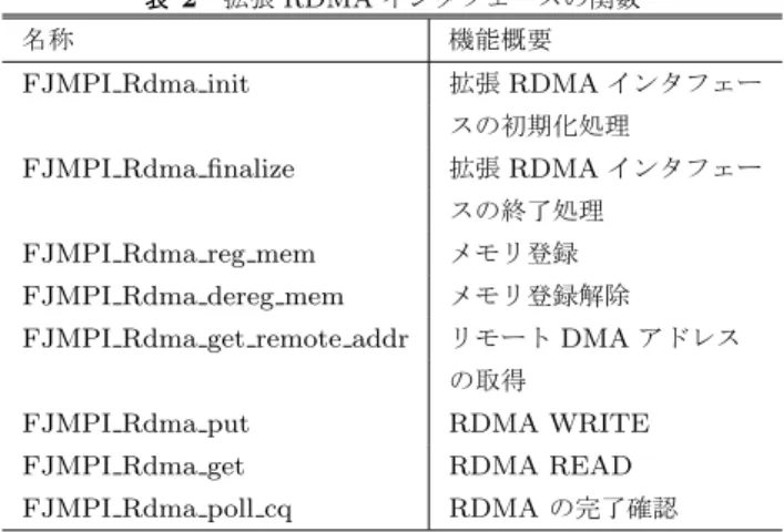 表 2 拡張 RDMA インタフェースの関数