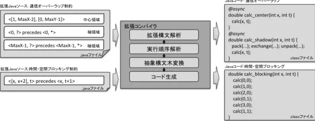 図  3  拡張コンパイラの概要 