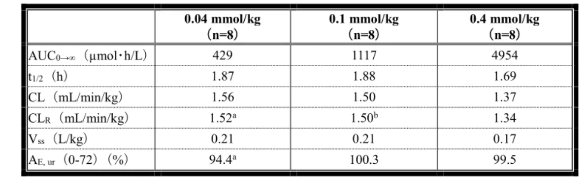 表 5：外国人健康成人男性に本薬 0.5 mmol/mL 製剤を単回静脈内投与したときの薬物動態パラメータ  0.04 mmol/kg  （ n=8）  0.1 mmol/kg （n=8）  0.4 mmol/kg （n=8）  AUC 0→∞ （ µmol･h/L）  429  1117  4954  t 1/2 （ h）  1.87  1.88  1.69  CL（mL/min/kg）  1.56  1.50  1.37  CL R （ mL/min/kg）  1.52 a 1.50 b 1.34  V