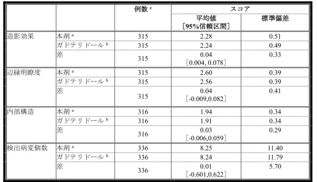 表 12：Average reader による「非造影画像」と比較した「組み合わせ」の造影効果、辺縁明瞭度及び 内部構造（ FAS：提出資料一部改変）  例数 a スコア p 値 b 平均値 ［ 95%信頼区間］  標準偏差 造影効果   非造影画像  316  0.97  0.15  組み合わせ 316  2.26  0.52  差 316  ［ 1.228, 1.351］ 1.29  0.56  <.0001  辺縁明瞭度   非造影画像  316  1.98  0.30  組み合わせ 316  