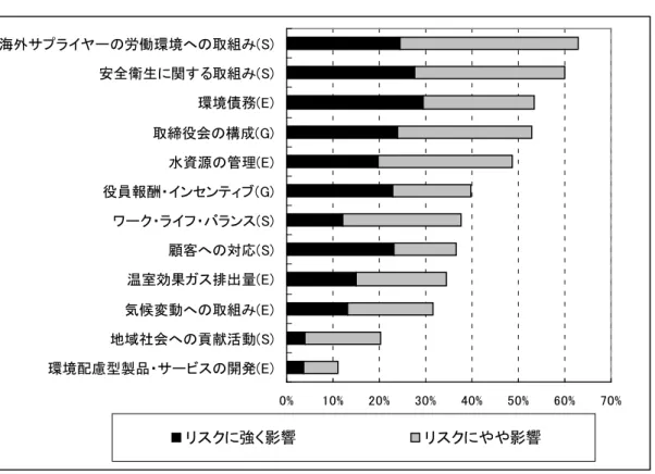 図表 14  12 の ESG 要因分析におけるリスクへの影響度  0% 10% 20% 30% 40% 50% 60% 70%海外サプライヤーの労働環境への取組み(S)安全衛生に関する取組み(S)環境債務(E)取締役会の構成(G)水資源の管理(E)役員報酬・インセンティブ(G)ワーク・ライフ・バランス(S)顧客への対応(S)温室効果ガス排出量(E)気候変動への取組み(E)地域社会への貢献活動(S)環境配慮型製品・サービスの開発(E) リスクに強く影響 リスクにやや影響 注：上記は、 「収益に強く影響」 「