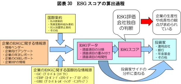 図表 30  ESG スコアの算出過程  （出所）各種資料より日興フィナンシャル・インテリジェンス作成  また、ESG 要因は気候変動や労働問題など国際的な問題とも関係するので、欧米の年金 基金では国が批准している国際条約に準拠した投資を行う場合がある。そこで、これらの 国際条約についても整理しておくことが必要になっている。  このようにして収集した ESG 関連のデータは、ESG 評価専門会社独自の項目分類や、項 目の重み付け、項目間の相関性などが検討され、ESG スコアとして算出される。これが企 業の 