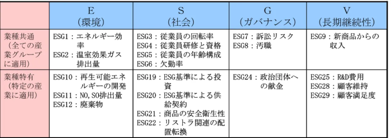 図表 33  ESG 要因に係わる定量情報 