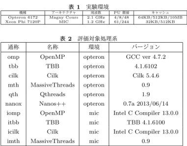 表 1 実験環境