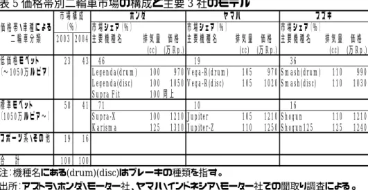 表 5 価格帯別二輪車市場の構成と主要 3 社のモデル 