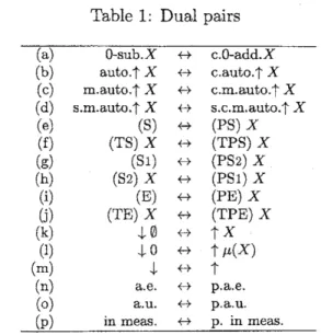 Table 1: Dual pairs