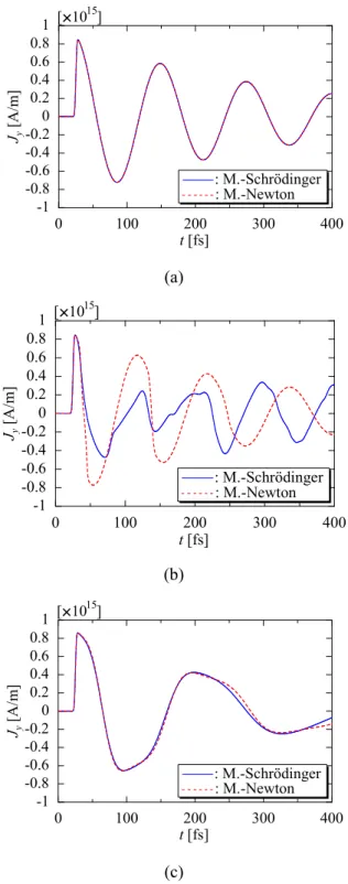 FIG. 2.4. Comparison of the time response of the polarization current density for the electrostatic  potentials V h  , V la  , and V ga  (See Figure 2.3)