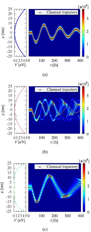 FIG. 2.5. Time evolution of the electron wave packet and the corresponding classical trajectory