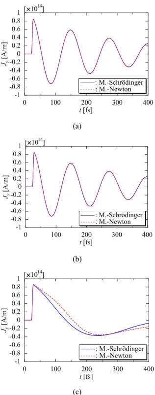 FIG.  2.6.  Comparison  of  the  time  response  of  the  polarization  current  density  for  different  electrostatic potentials