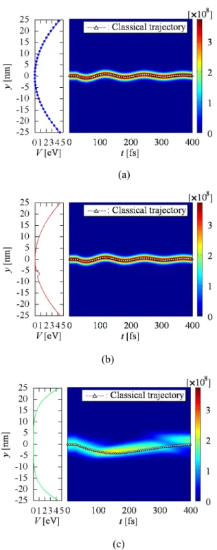 FIG. 2.7. Time evolution of the electron wave packet and the corresponding classical trajectory for  the weak electromagnetic fields excited by current sources with the amplitude J 0  = 100 MA/m