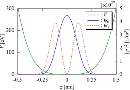 FIG. 3.2. Spatial profile of the studied electrostatic potential V (in eV) and the probability density  distributions of the ground  0  state (solid blue line) and of the first excited  1  state (broken red  line)