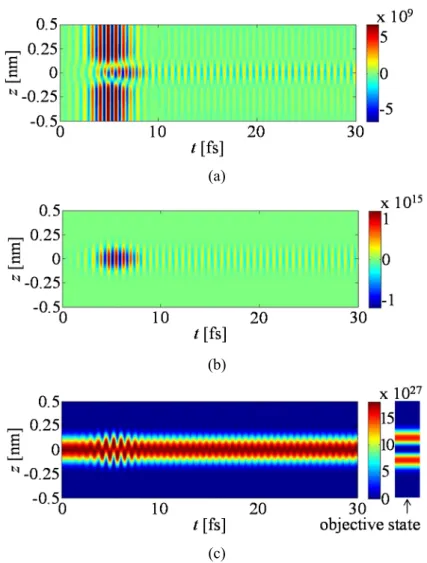 FIG.  3.6.  The  spatiotemporal  propagation  of  the  z  component  of  the  electric  field  E z   [(a)],  the  polarization current density J z  [(b)], and the probability density of the electron wave packet | | 2 [(c)] obtained by the Maxwell-Schröding