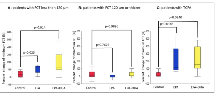 Figure 4.  Comparison of the percent change for minimum FCT at the 8-month follow-up relative to baseline in the control,  EPA, and EPA+DHA groups in subgroup analysis.