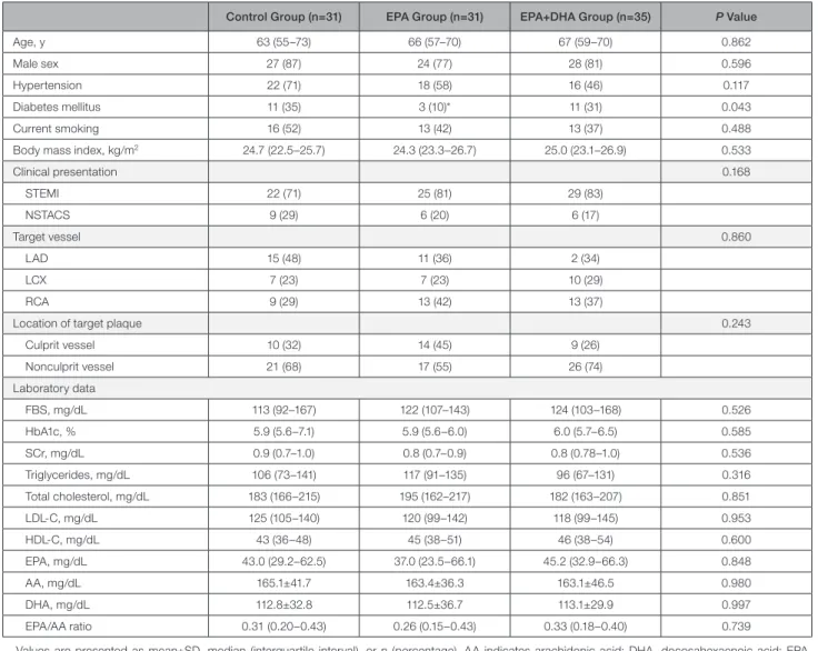 Table 1.  Baseline Clinical Characteristics and Laboratory Data