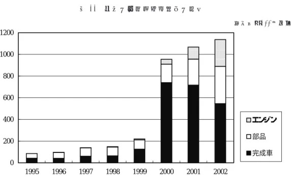 図 11　中国の二輪車関連製品の輸出