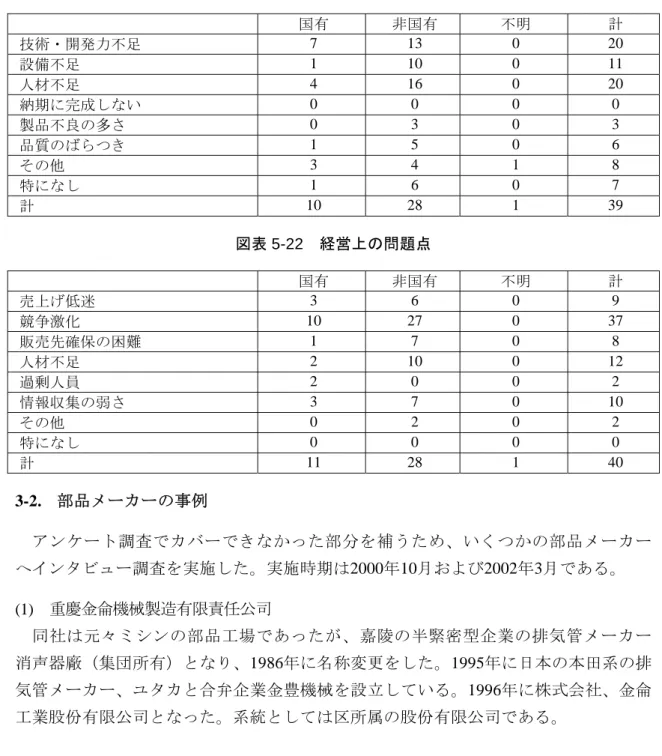 図表 5-21  生産加工上の問題（複数回答）  国有  非国有  不明  計  技術・開発力不足  7 13 0 20  設備不足  1 10 0 11  人材不足  4 16 0 20  納期に完成しない  0 0 0 0  製品不良の多さ  0 3 0 3  品質のばらつき  1 5 0 6  その他  3 4 1 8  特になし  1 6 0 7  計  10 28  1  39  図表 5-22  経営上の問題点  国有  非国有  不明  計  売上げ低迷  3 6 0 9  競争激化  10 