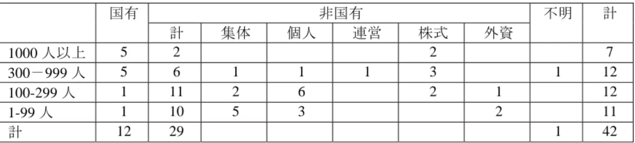 図表 5-7  企業の所有制と規模  非国有 国有 計  集体  個人  連営  株式  外資  不明  計  1000 人以上  5  2     2    7  300－999 人  5  6 1 1 1 3   1  12  100-299 人  1  11  2 6    2 1   12  1-99 人  1 10  5  3  2    11  計  12  29        1  42  （2）所有形態による相違  我々のサンプルは、国有企業と非国有企業がほぼ1：２の割合になっている。重慶 