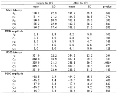 Table  1 .   Amplitudes and l a t e n c i e s  o f  mismatch n e g a t i v i t y  (MMN)  and P300 