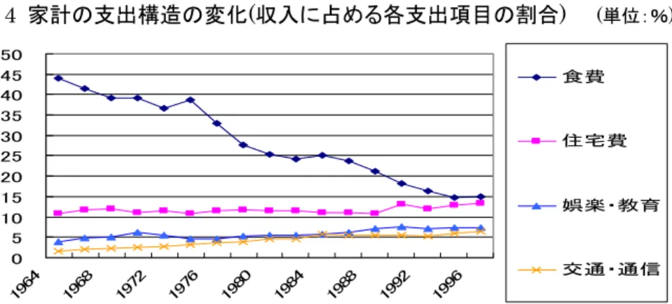 図 4  家計の支出構造の変化(収入に占める各支出項目の割合)    (単位：％)  05101520253035404550 19 64 19 68 19 72 19 76 19 80 19 84 19 88 19 92 19 96 食費 住宅費 娯楽・教育交通・通信 出所：『台湾省統計年報』各年版 1980 年代後半に入ると量的に飽和状態に入り、普及率はほとんど上昇しな くなった。この間、自動車の普及率が着実に上昇し、現在は 4 人に一人、一 家に一台自動車が保有される段階に入った。しかし自動車の普及に