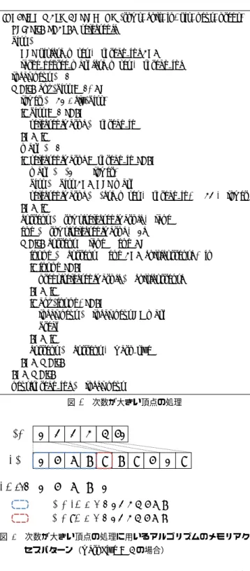図 4 次数が大きい頂点の処理 From To Thread 0 5 5 6 8 10012343 4 1 0 4 ループの1週目でアクセスする箇所 ループの2週目でアクセスする箇所01230 図 5 次数が大きい頂点の処理に用いるアルゴリズムのメモリアク セスパターン（ warpSize = 4 の場合） 理をすべて GPU で行うといった提案もなされている [9] ． マルチノード実装では， RDMA for GPUDirect [10] な どのノードをまたいだ GPU 間通信を効率よく行うための 技