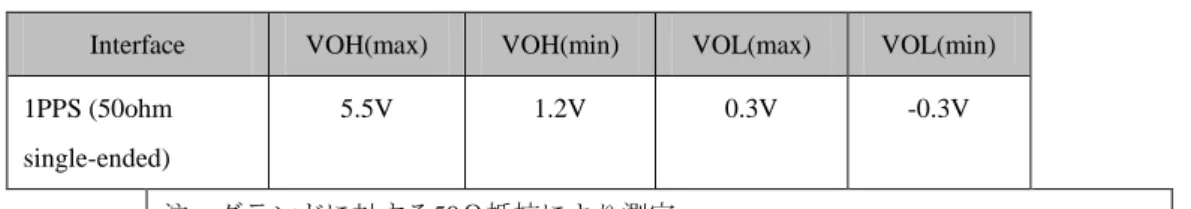 表 A.4 に、情報としてインタフェースに対する電圧レベルを示す。 