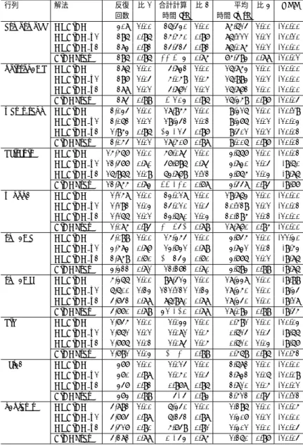 表 1 テスト行列の特徴 Table 1 Specification of test matrices.