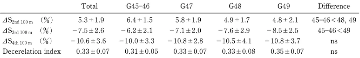 Table 4 Rate of change in running speed and the deceleration index of each group Total G4546 G47 G48 G49 DiŠerence DS 2nd 100 m () 5.3±1.9 6.4±1.5 5.8±1.9 4.9±1.7 4.8±2.1 4546＜48, 49 DS 3rd 100 m () －7.5±2.6 －6.2±2.1 －7.1±2.0 －7.6±2.9 －8.5±2.5 4546＜49