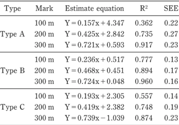 Table 5 Estimate equations for split times during 400-m race of each type