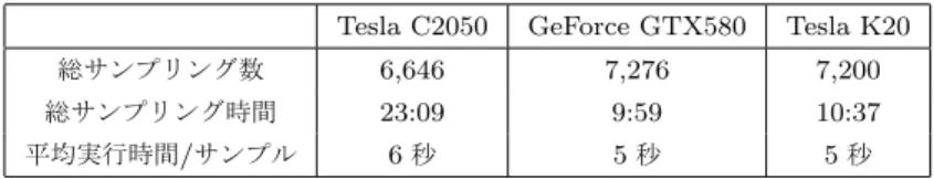 表 3 サンプリング時間内訳 Table 3 Dsitribution of sampling time
