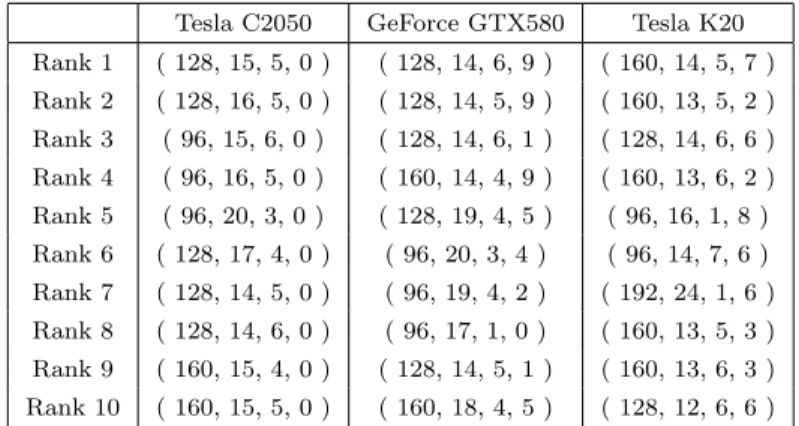 表 4 上位ランクカーネルコアリスト ( BLOCK SIZE, UX, MULTIPLICITY, MX ) Table 4 The list of Top10 kernel cores ( BLOCK SIZE, UX, MULTIPLICITY, MX )
