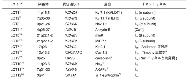 図 12 2：1 房室ブロックを伴う QT 延長症候群患児（2 カ月女児）