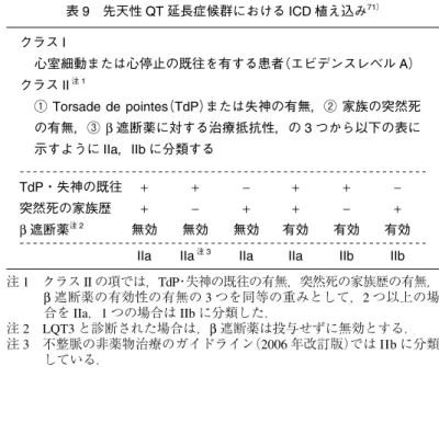 表 10 Brugada 症候群の心電図診断における V 1 ∼V 3 誘導の ST 変化と心電図所見例 