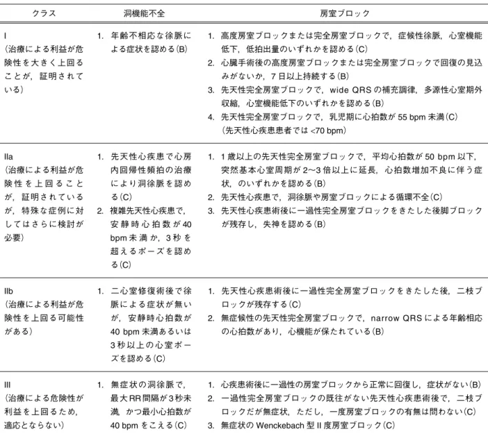 表 15 小児のペースメーカの適応ガイドライン（文献 151 より） クラス 洞機能不全 房室ブロック I （治療による利益が危 険性を大きく上回る ことが，証明されて いる） 1．年齢不相応な徐脈に よる症状を認める（B） 1．高度房室ブロックまたは完全房室ブロックで，症候性徐脈，心室機能低下，低拍出量のいずれかを認める（C）2．心臓手術後の高度房室ブロックまたは完全房室ブロックで回復の見込みがないか，7 日以上持続する（B）3．先天性完全房室ブロックで，wide  QRS の補充調律，多源性心室期外 収