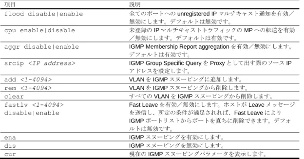 Table 171  IGMP Snoop メニュー項目 