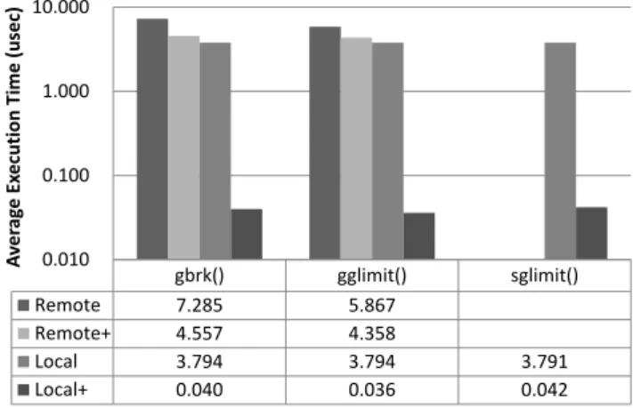 図  2  非同期グローバルヒープ API 関数の実行時間  Figure 2  Evaluated execution time of Asynchronous Global 