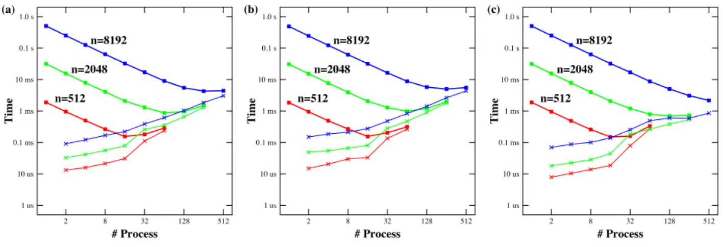 図 1 行列ベクトル積のフラット MPI による並列計算における時間短縮効果 : (a) Bcast/Gather, (b) Scatter/Reduce, (c) Allgather ．■は計算と通信を合わせた時間，×は通信部分の 時間を表す． 解析は，既に多数の文献が出版されているため，そちらを 参照いただくこととする．また，線形計算に適用した場合 の Parareal-in-Time 法の収束性や，これによる高速化率な どについては，筆者らの検討結果 [6], [7] もあるが，本稿で は， Para
