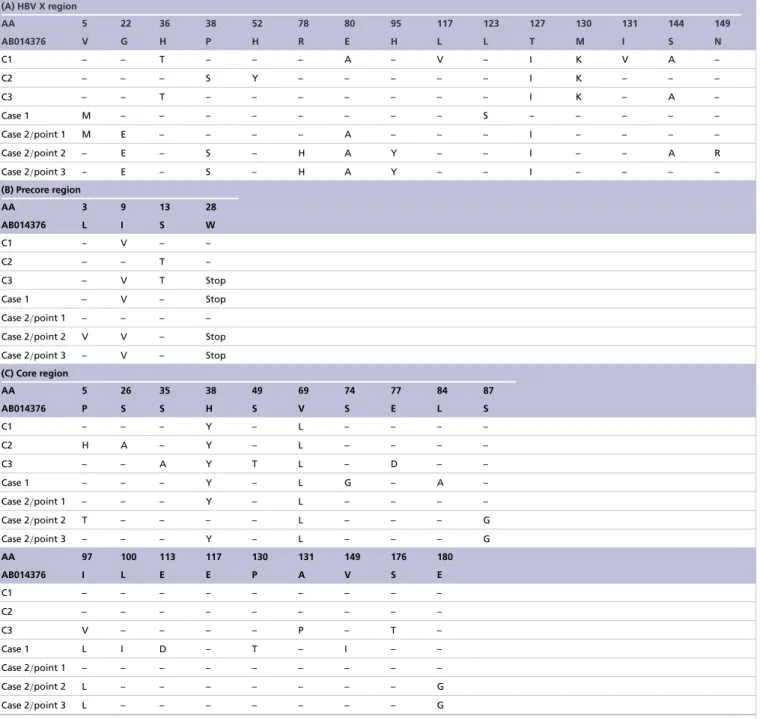 Table 2. Amino acid changes of hepatitis B virus X, precore and core regions in the present study