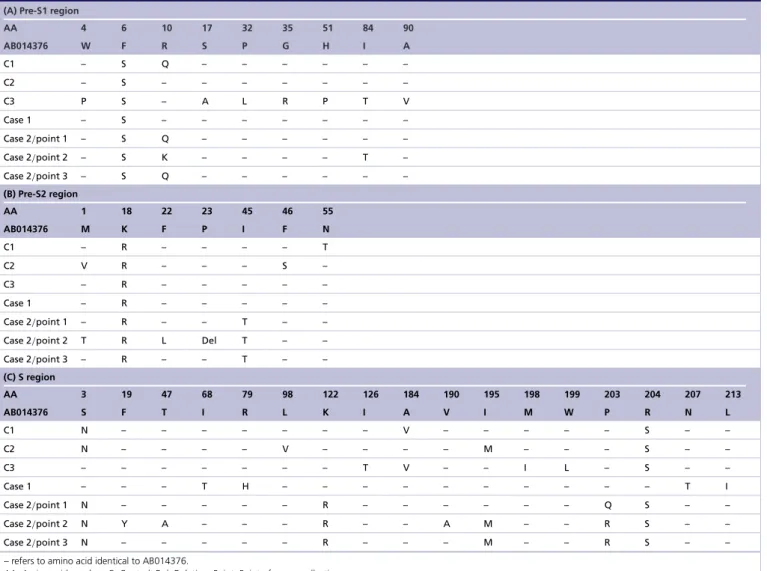 Table 3. Amino acid changes in the pre-S1, pre-S2 and S regions in the present study.