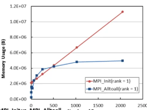 図 5 IMB における MPI Init vs. MPI Alltoall のメモリ消費量